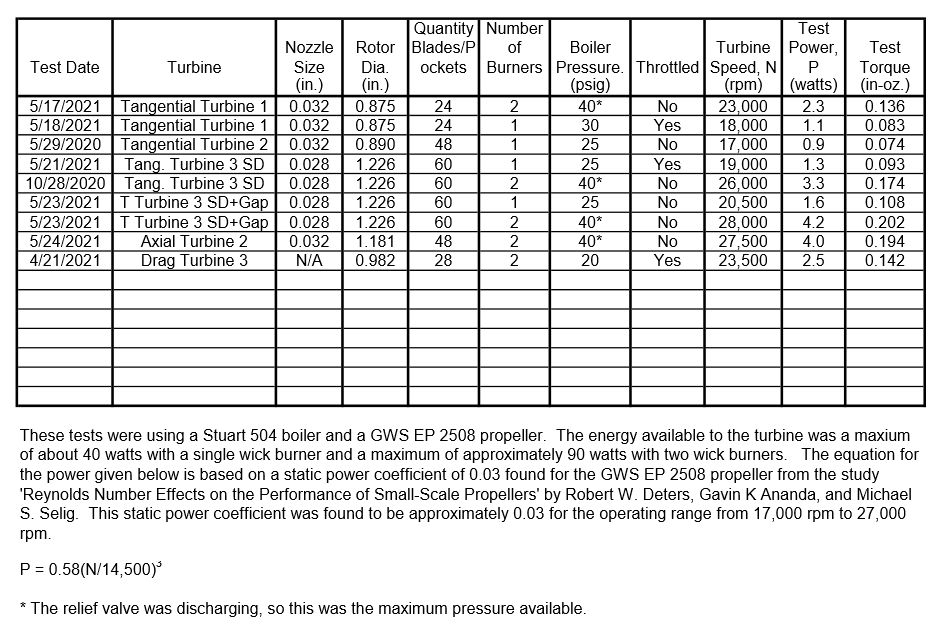 Turbine Test Results 14